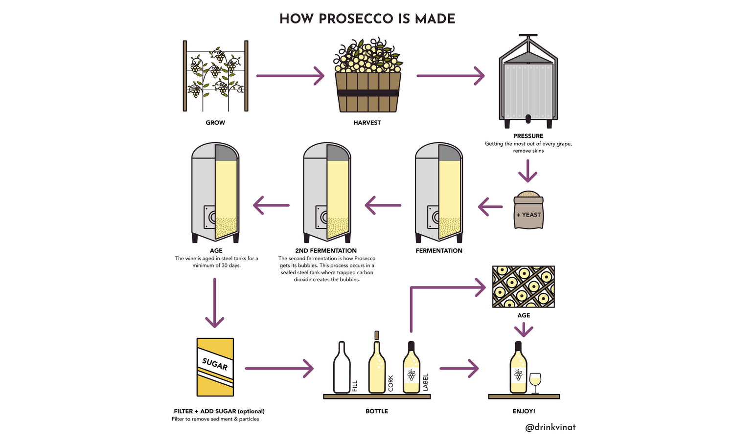 How Prosecco is Made